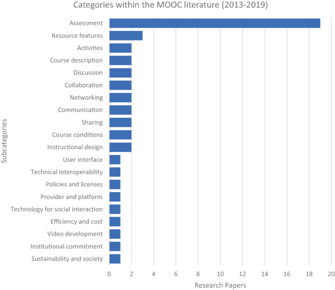 A horizontal bar graph of 20 subcategories versus research papers for MOOCs literature between 2013 and 2019. It includes assessment at the top with 19, followed by resource features with 3, communication with 2, and sustainability and society with 1.