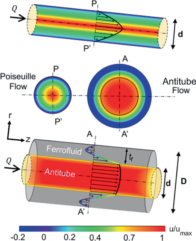 3 3-D models. The top, represents Poiseuille flow through a tube with diameter d. Middle represents a cross-sectional view of the tube from Poiseuille and antitube flow. Bottom. A cylindrical-shaped magnetic confined flow channel. The scale at the bottom, U by u max, ranges from negative 0.2 to 1.