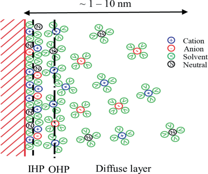 An illustration of a cathode with cation, anion, solvent, and neutral with particles measuring between 1 to 10 nanometers and 3 layers, namely, I H P, O H P, and the diffuse layer.