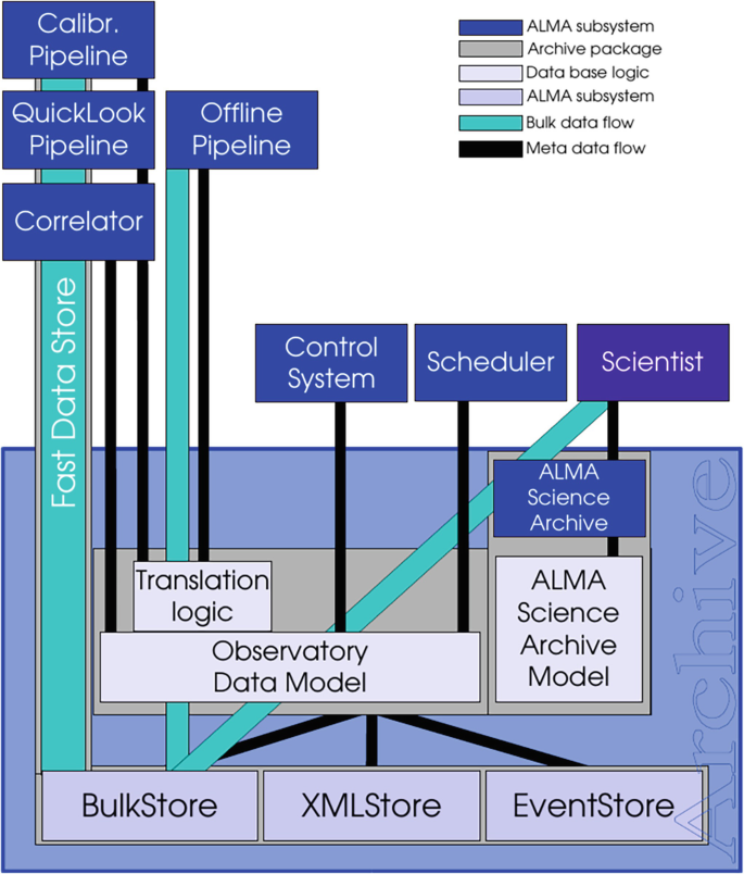 Storage and Long Term Archives | SpringerLink