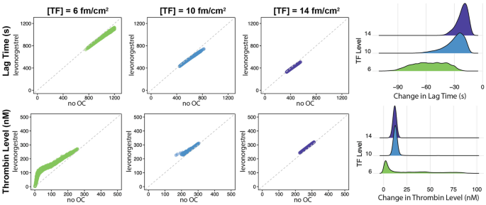 6 scatter plots and 2 area graphs. Left scatterplots, levonorgestrel versus no O C for lag time, and thrombin level for T F = 6, 10, and 14 plot positive slopes. Right area graphs, T F level versus change in lag time, and thrombin level plot left-skewed bell curves with the highest peak for T F = 14.