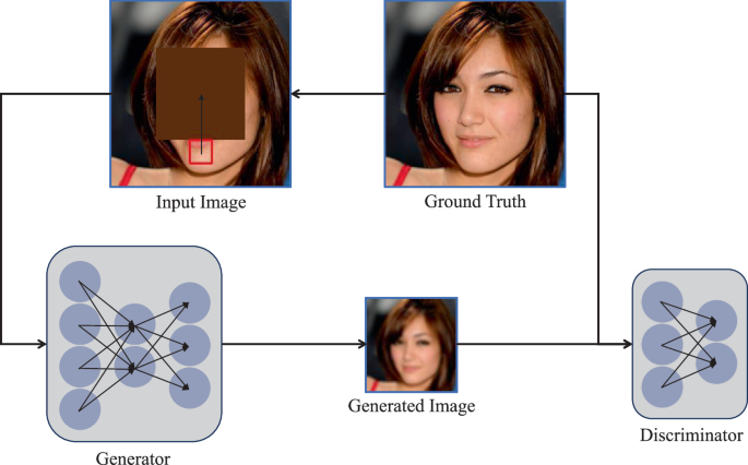 Face Image Inpainting Using Context Encoders and Dynamically ...