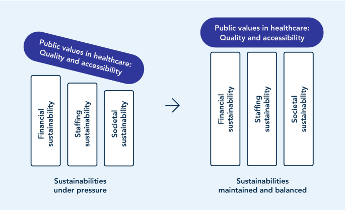A diagram depicts the sustainability pillars of public values in healthcare. The 3 pillars are financial, staffing, and societal sustainability. The left side depicts a descending order of the pillars under pressure and the right side depicts the balanced pillars.