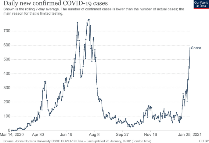 A line graph charts the number of doses administered over months and years, displaying a fluctuating trend with a peak occurring on August 8th at 800.