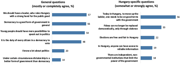 From Dissatisfaction To Passivity: Young Hungarians In 2021 | SpringerLink