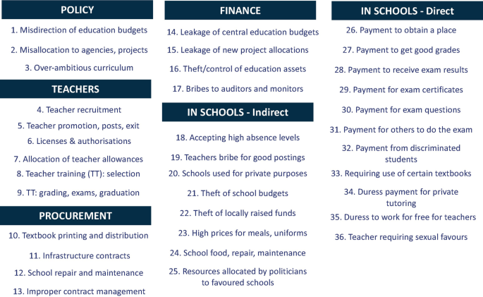A chart lists 36 corruption issues, categorized into policy, finance, teachers, direct and indirect IN schools, and procurement. Some of them include over-ambitious curriculum, teacher recruitment, misdirection of education budgets, infrastructure contracts, and theft of school budgets.