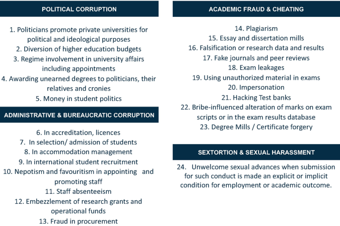 A chart lists 24 corruption issues, categorized into political corruption, administrative and bureaucratic corruption, academic fraud and cheating, and sextortion and sexual harassment. Some of them include money in student policies, staff absenteeism, and fraud in procurement.