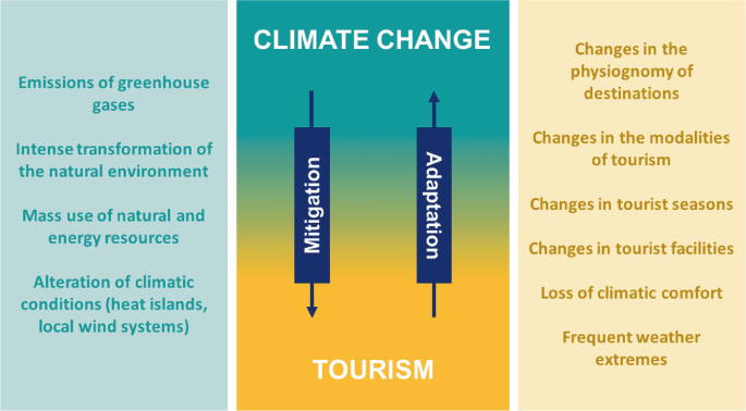 Climate Change and Tourism in Spain. The Case of the Canary Islands and ...