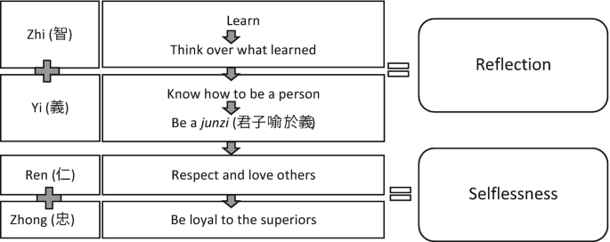 The Notion of the “Scholar” Among the Chinese: From Confucianism to ...
