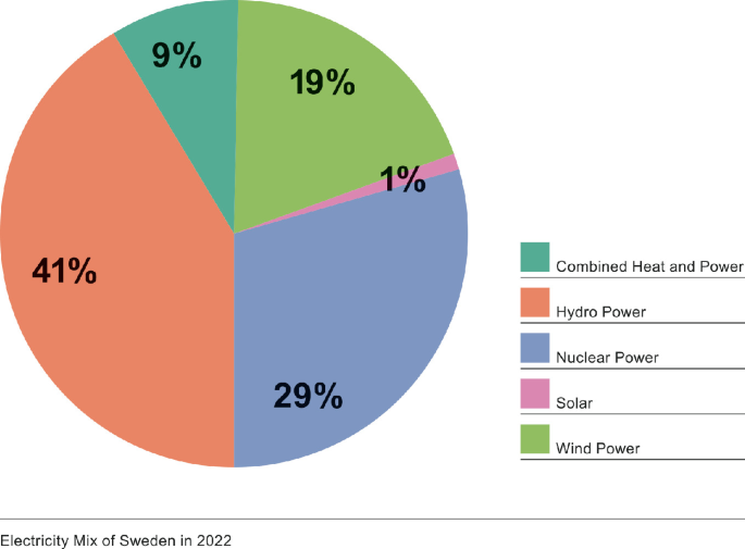 A pie chart depicts the electricity production sources in Sweden. The values are Hydro power at 41%, nuclear power at 29%, wind power at 19%, combined heat and power at 9%, and solar at 1%.
