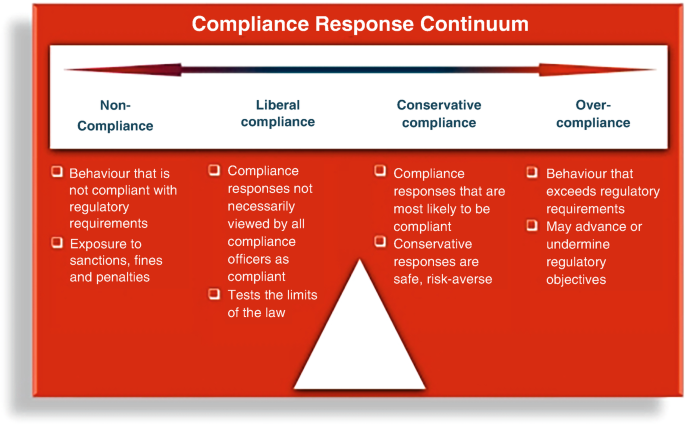 A chart presents a compliance response continuum, which outlines the spectrum of compliance with rules and regulations, ranging from non compliance, liberal compliance, and conservative compliance, to over compliance.