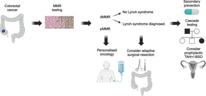 Lynch Syndrome