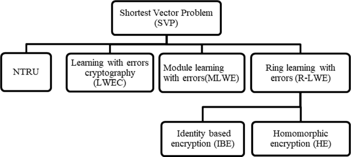 Lattice-Based Cryptography for Internet-of-Things in Post-quantum ...