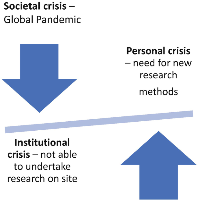 A See-Saw diagram. The left side is slightly lower than right. The institutional crisis is on the left under the force of the societal crisis. Personal crisis is on the right.