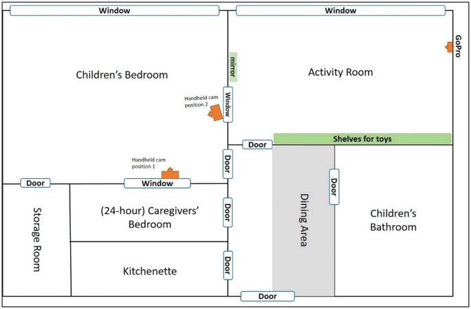 A schematic of rooms. At the left, the children's bedroom at the top, has windows with cameras on it. The bedroom door connects to the storage room at the bottom left. At the right, the activity room at the top has a GoPro on its wall. The bedroom and activity room door lead to dining area, connected to bathroom.