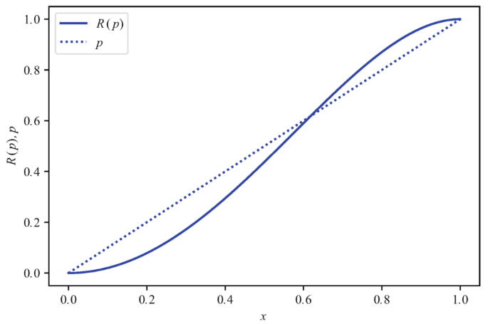 A line graph plots R of p, p versus x with a slant dotted line and an increasing S curve. The solid curve is labeled R of p and the dotted line is labeled p. The curves start at the origin (0, 0) and end at (1.0, 1.0) on the top right.