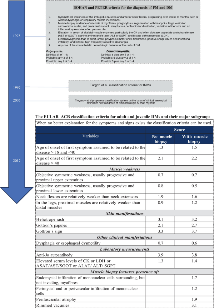 Idiopathic Inflammatory Myositis | SpringerLink