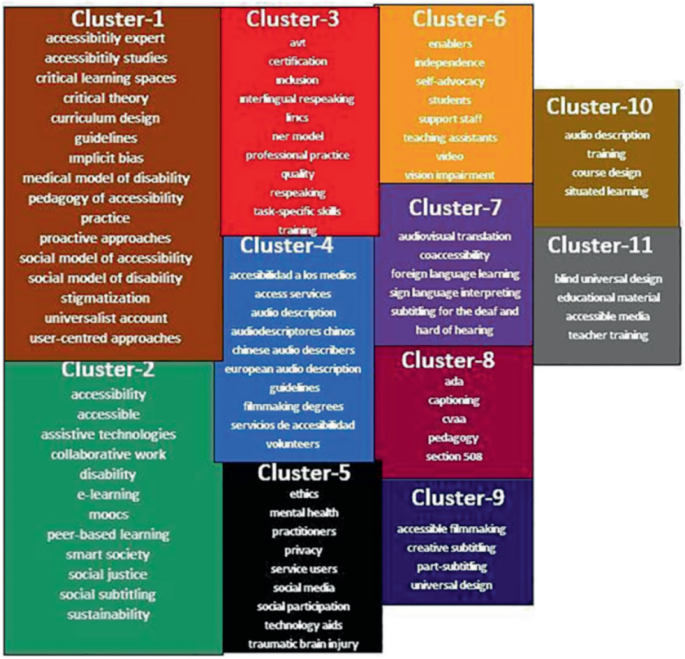 A color gradient treemap of keyword clusters highlights clusters 1 to 11 that occupy the highest to lowest areas, respectively. They include accessibility expert, accessibility, inclusion, access services, ethics, enablers, co-accessibility, captioning, accessible filmmaking, and others.