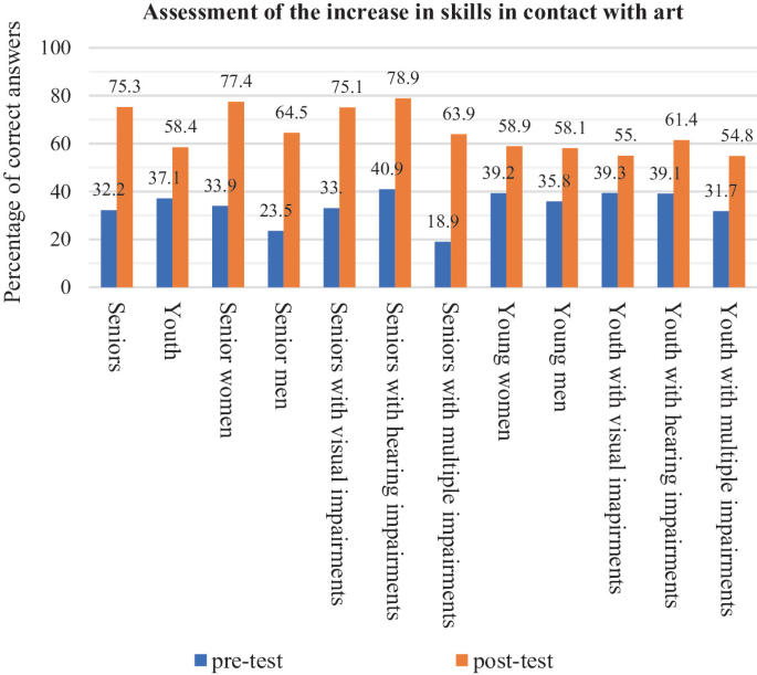 A bar graph plots the increase in skills in contact with art. The bars are plotted for 12 categories. The highest increase is observed in the senior women with visual impairments.