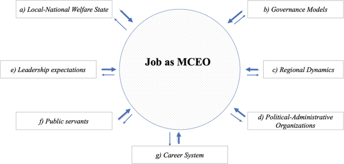 An illustration of 7 contextual conditions influencing the M C E O position. They are local-national welfare state, governance models, leadership expectations, regional dynamics, public servants, political-administrative organizations, and career system.