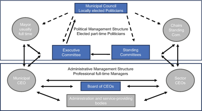 A model of the Danish municipal political-administrative structure has interconnected political and administrative management structure. Former includes elected part-time politicians and executive and standing committees and latter includes sector C E Os and municipal C E O.