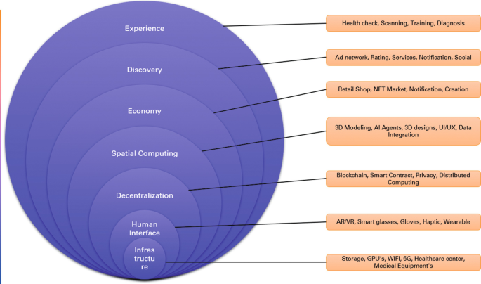 Role of Metaverse in Pioneering Healthcare 4.0 | Springer Nature Link
