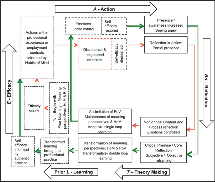 The Nature and Importance of Reflection | SpringerLink