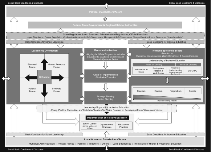 Leadership, Governance, and Organizational Learning to Implement Multi ...