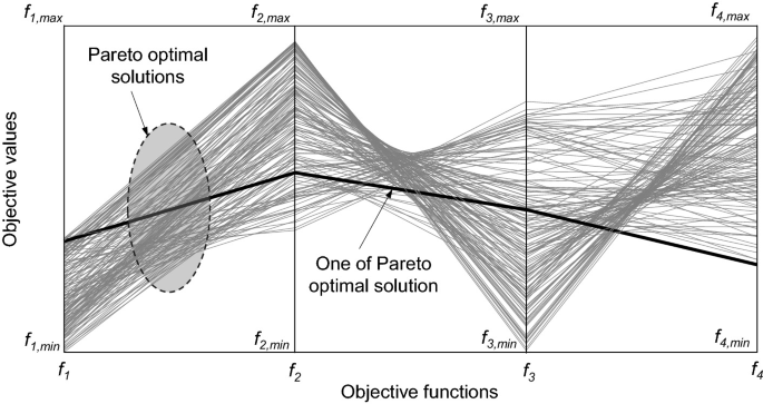 Life-Cycle Probabilistic Multi-objective Optimum SHM Planning ...