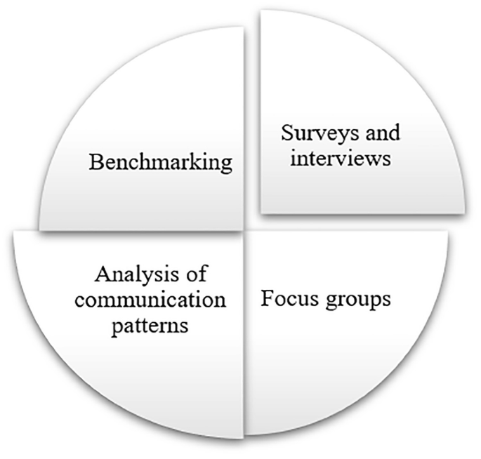 A circular chart. The effectiveness measurement methods are as follows. Benchmarking. Surveys and interviews. Focus groups. Analysis of communication pattern.