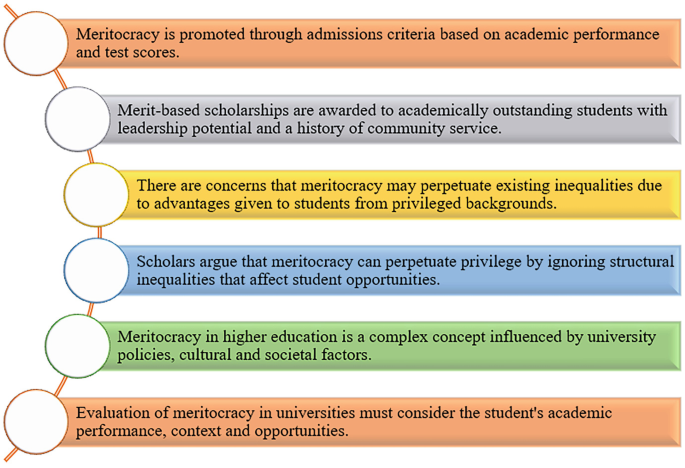 A block diagram. Meritocracy is promoted through admissions criteria. Merit-based scholarships are awarded to academically outstanding. There are concerns that meritocracy may perpetuate existing inequalities. Meritocracy in higher education is a complex concept. Evaluation of meritocracy in universities.