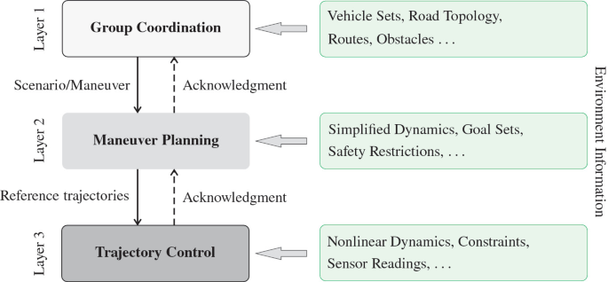 A flow diagram has 3 layers. Group coordination leads to maneuver planning via scenario or maneuver, leading to trajectory control via reference trajectories which then leads back to maneuver planning via acknowledgment, and to group coordination via acknowledgement.