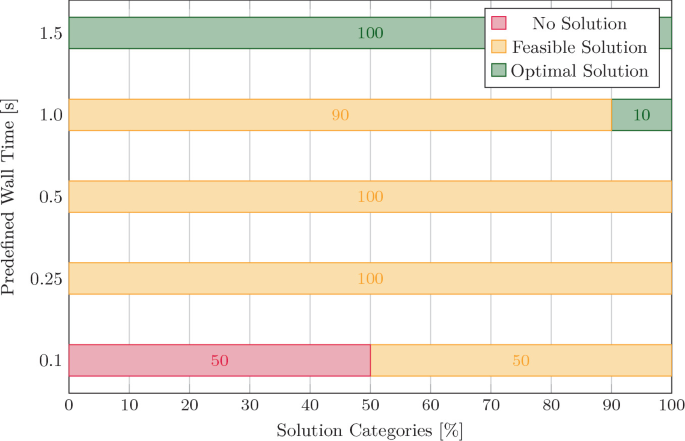 A horizontally stacked bar graph of predefined wall time versus solution categories plots 100% optimal solution at 1.5 seconds, 100% feasible solution at 0.5 and 0.25 seconds, and 50% no solution at 0.1 seconds.
