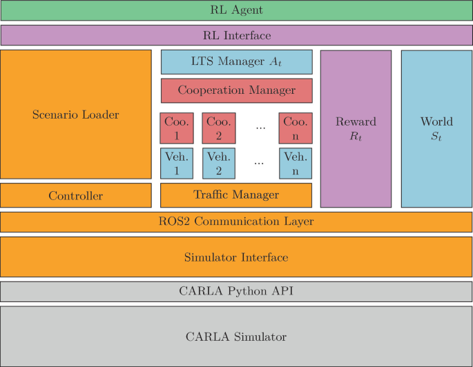 A block diagram for the Autoknigge architecture has the CARLA simulator at the base, followed by the CARLA Python A P I, simulator interface, R O S 2 communication layer, traffic manager, controller, reward, world, scenario loader, L T S manager, R L interface, and R L agent.