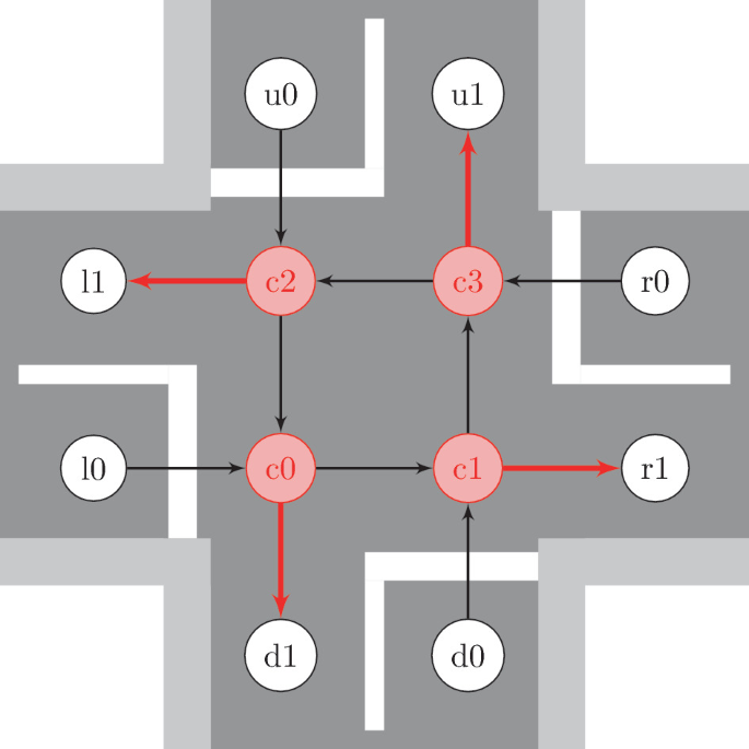 A crossroad model diagram. The vehicles are marked with circular nodes. The arrows between the following node connections are in a different shade, c 2 to 11, c 0 to d 1, c 1 to r 1, and c 3 to u 1.