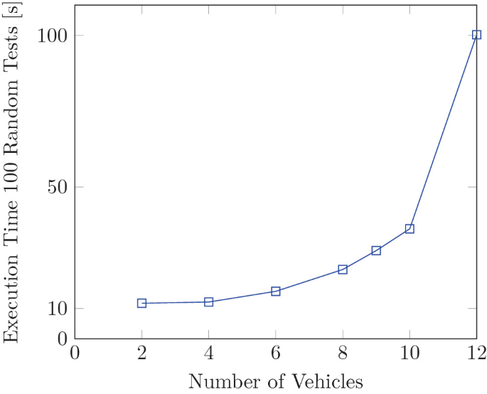 A line graph of the execution time of 100 random tests versus the number of vehicles. The concave-up curve starts at (2, 10) and increases to (12, 100) through (4, 11), (8, 25), and (10, 30). Values are approximated.