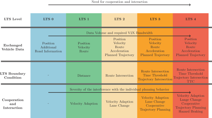 A table lists the L T S levels, exchanged vehicle data, L T S boundary condition, and cooperation and interaction and assigns them to five levels. The levels are from L T S 0 to L T S 4 and are based on the need for cooperation and interaction.