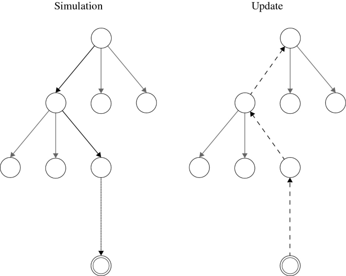 2 search trees for M C T S. Left. Simulation has the trajectory from the root state to the left state, the right leaf, and the terminal state highlighted. Right. Update has the backpropagation from the terminal state to the right leaf, the left state, and the root state highlighted.