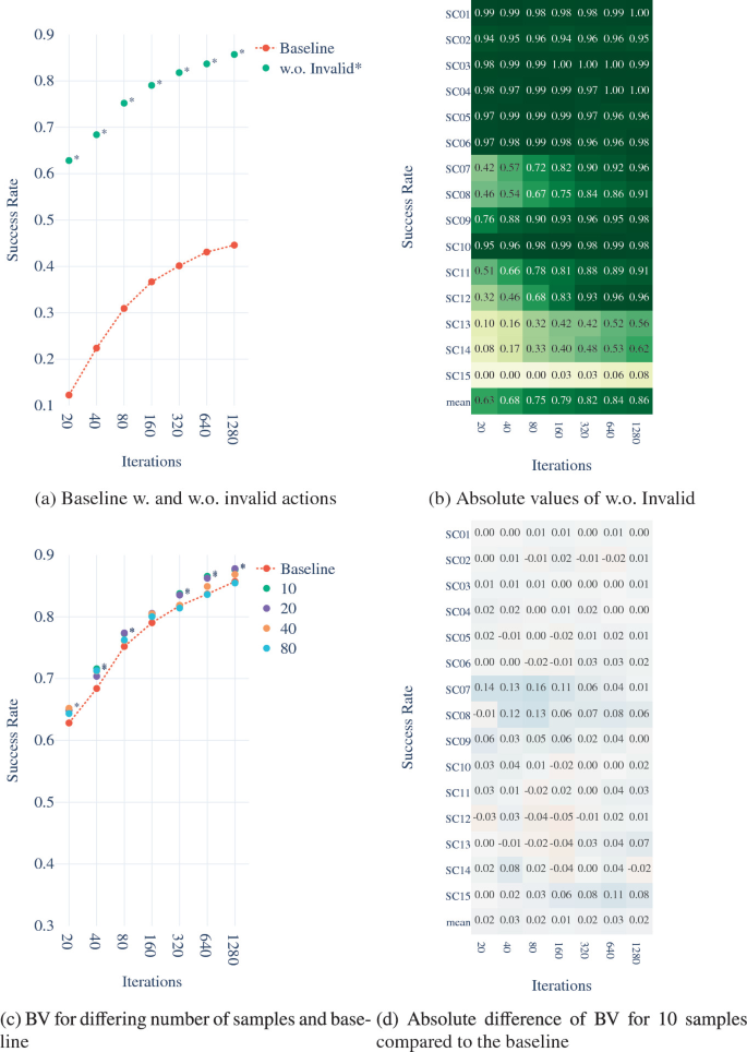 2 line graphs and 2 heatmaps for baselines plot success rates versus iterations. a. Points for without invalid are above the increasing baseline. b. S C 10 has the highest values. c. Points for 10, 20, 40, and 80 are slightly above the higher baseline. d. S C 07 and 08 have the highest values.