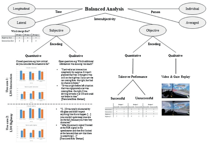 A concept map for balanced analysis. Time includes longitudinal and lateral. Subjectivity includes qualitative and quantitative for use cases 1 and 2. Objectivity includes takeover performance for quantitative, and video and gaze replay for qualitative. Person includes individual and averaged.