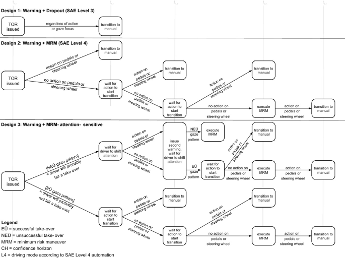 3 state transition diagrams. Design 1 for warning plus dropout has transition to manual from T O R issued regardless of action or gaze focus. Design 2 for warning plus M R M has actions on pedals or steering wheel. Design 3 for warning plus M R M-attention-sensitive has N E U or E U gaze patterns.