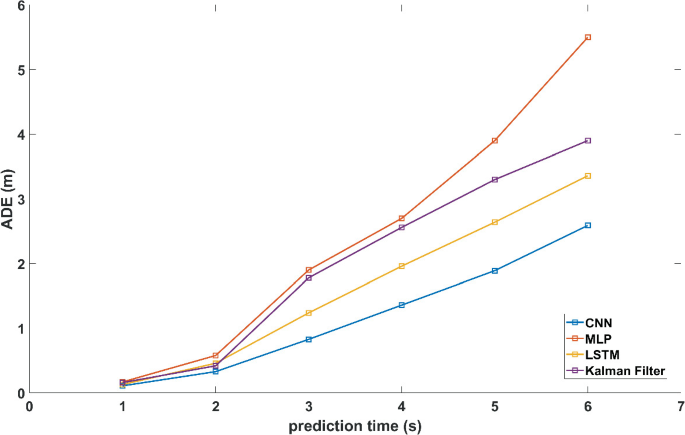 A multi-line graph of A D E in meters versus prediction time in seconds. It plots the C N N, M L P, L S T M, and Kalman filter lines with an increasing trend where M L P has the highest A D E and prediction time.