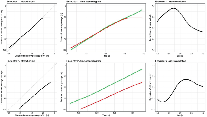 Six line graphs of encounters 1 and 2. Two graphs plot the distance to the narrow passage of V 2 versus V 1. Two graphs plot the distance to a narrow passage in meters versus time in seconds. The cross-correlation plots reveal a high positive correlation between the velocities in one encounter and a negative correlation in the other.