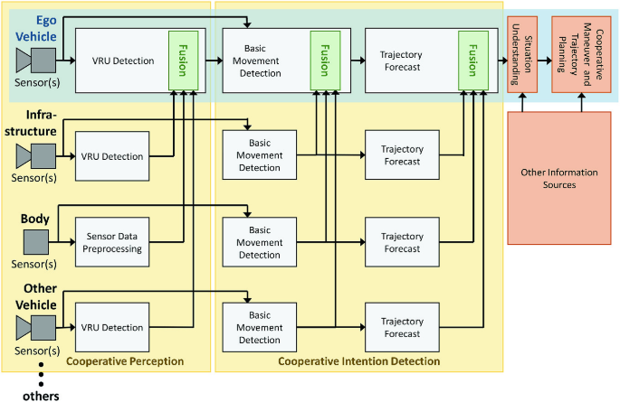 A block diagram of cooperative perception and movement prediction system. The signal from the vehicle, infrastructure, body, and others passes through cooperative perception and detection units, situation understanding, and cooperative maneuver and trajectory planning.