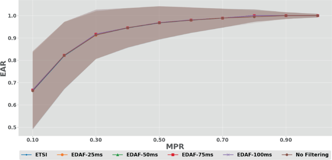 A line graph of E A R versus M P R. Lines E T S I, E D A F 25 milliseconds, E D A F 50 milliseconds, E D A F 75 milliseconds, E D A F 100 milliseconds, and no filtering are plotted. All lines exhibit increasing trend passing through same points.