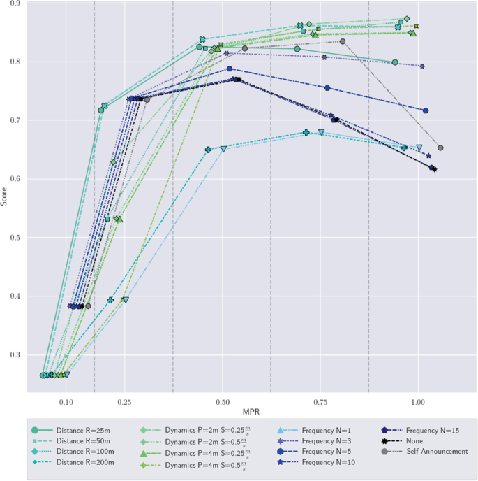 A line graph of score versus M P R. 4 distances, 4 dynamics, 5 frequencies, none, and self announcement are plotted. Dynamics exhibit increasing trend, and the rest exhibit generally abruptly increasing then gradually decreasing trend.