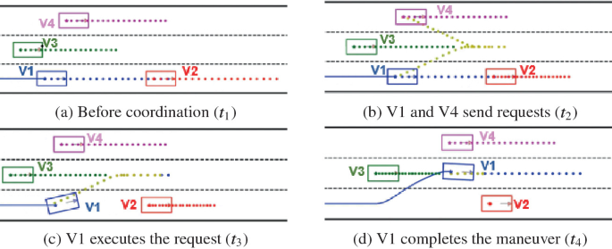 Four diagrams display PriMa coordination, a, before coordination t 1, b, V 1 and V 4 send requests t 2, c, V 1 executes the request t 3, and, d, V 1 completes the maneuver t 4.