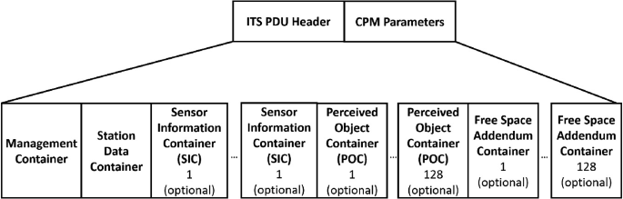 A chart presents C P M format. I T S P D U header and C P M parameters connect to management, station data, sensor information, perceived object, and free space addendum containers below.