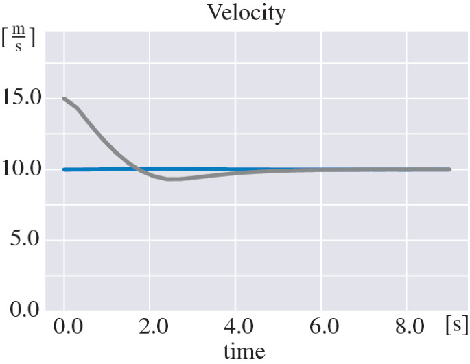 A line graph of vehicle's velocity versus time, with a sudden drop in speed as it changes lanes. Vehicle 1 moves at 10 meters per second from 0.0 to 9.0 seconds. Vehicle 2 starts from 15 meters per second and drops to 9 meters per second and finally moves at 10 meters per second from 4.0 to 9.0 seconds.
