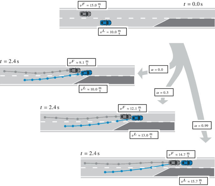 An illustration depicts a highway scene with 4 sets of 2 cars. The first set drives at 15 and 10 meters per second at t = 0.0 seconds, the second at 9.1 and 10.0 meters per second at t = 2.4 seconds, the third at 12.1 and 13.0 meters per second at t = 2.4 seconds, and the fourth at 14.7 and 15.7 meters per second at t = 2.4 seconds.